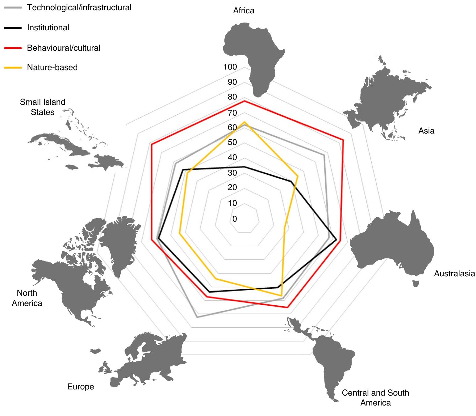 Fig. 2 | Types of adaptation responses, by global region. Radar axes reflect the percentage of articles that mention each type of adaptation response over the total number of articles for that region. Adaptation types are not exclusive; articles frequently reported responses that involved multiple types of adaptation, for example, the installation of urban green roofs for cooling (nature-based and technological) or government-supported planting of drought-resistant seeds among subsistence farmers (behavioural and institutional). 