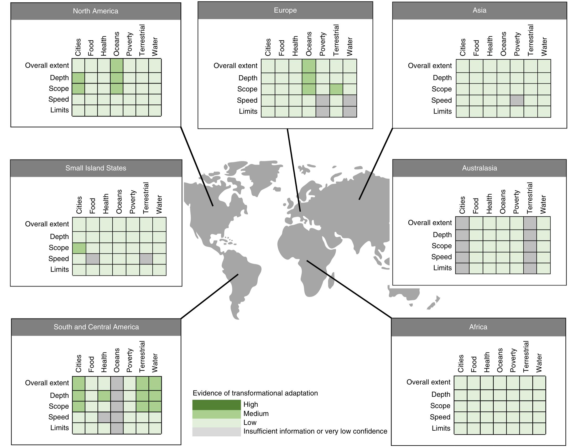 Fig. 3 | Evidence of transformational adaptation by sector and region. The overall profile across global sectors and regions indicates that evidence for transformational adaptation is low. We found no sector or region with evidence of a high overall transformational adaptation, and few with evidence of medium levels of transformational adaptation. Evidence across some sectors and regions was insufficient for assessment. Transformational adaptation does not imply adequacy of adaptations to reduce risk, which is currently not methodologically feasible or available in the literature. Transformational  adaptation here is based on the assessment of the scope, speed, depth and challenges to adaptation limits of responses reported in the academic literature. The methodology is provided in Supplementary File 2. 