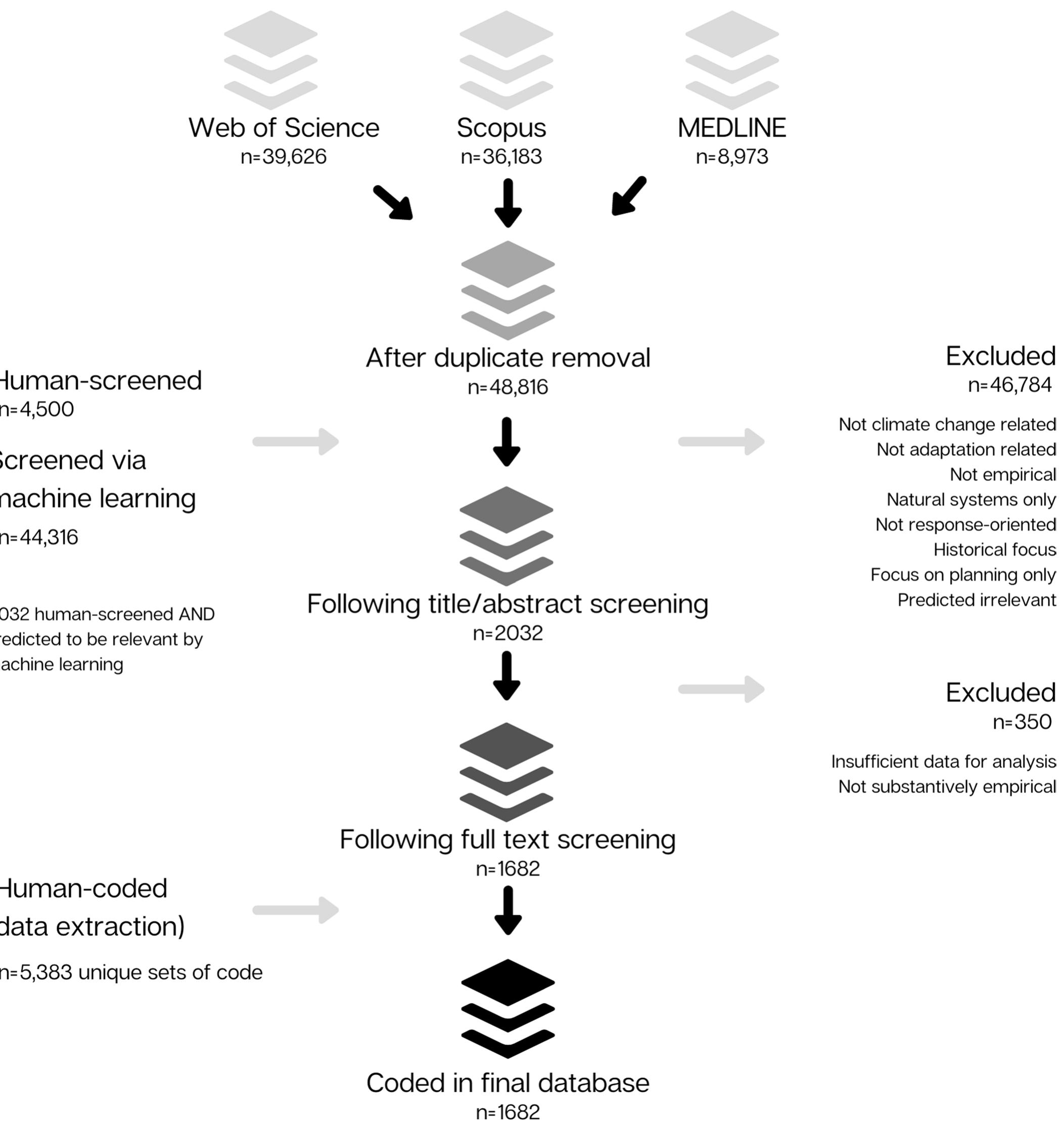 Extended Data Fig. 1| Flowchart of GAMI database creation of papers published between 2013-2019 on actions undertaken by people in response to climate change or environmental conditions, events and processes that were attributed or theorized to be linked, at least in part, to climate change. 