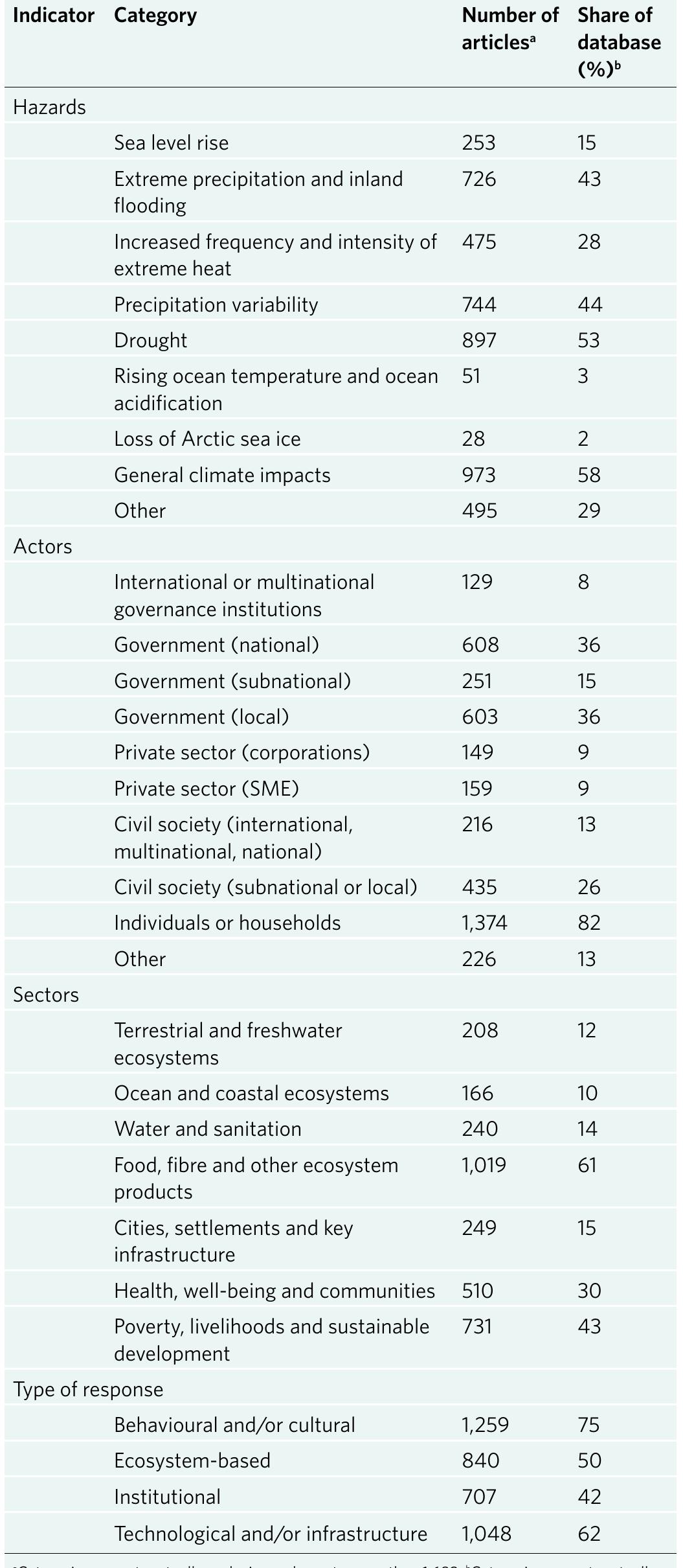 Table 1 | Distribution of article by categories of hazard, actor, sector and type of response 