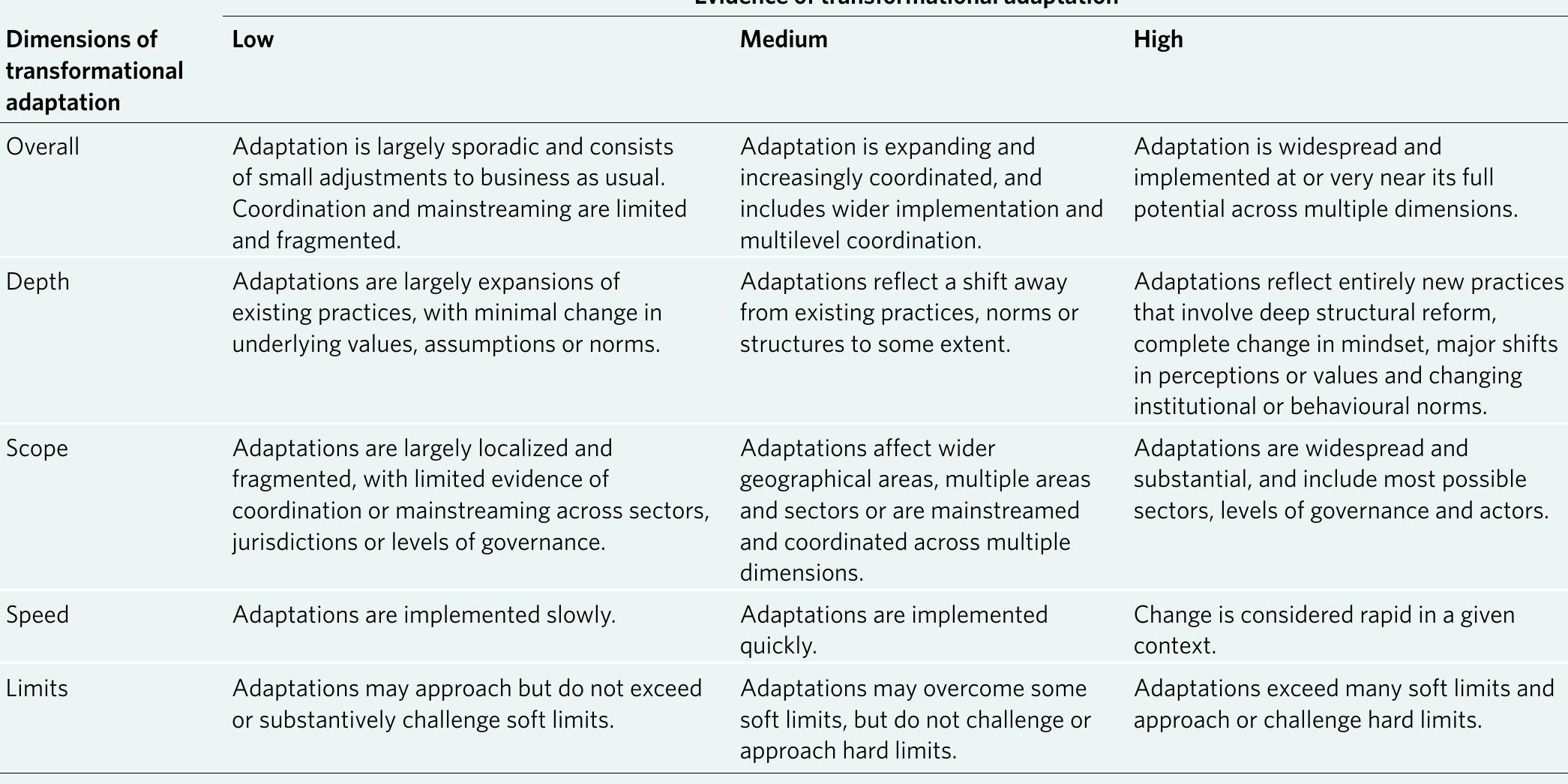 Transformational adaptation does not imply the adequacy or effectiveness of responses (a low level of transformational adaptation may be sufficient for some climate risks, and a high level of transformational adaptation may be insufficient to offset other climate risks). Dimensions (depth, scope, speed) are adapted from Termeer et al.'°°.  Table 2 | Scenarios of low, medium and high transformational adaptation across four dimensions 