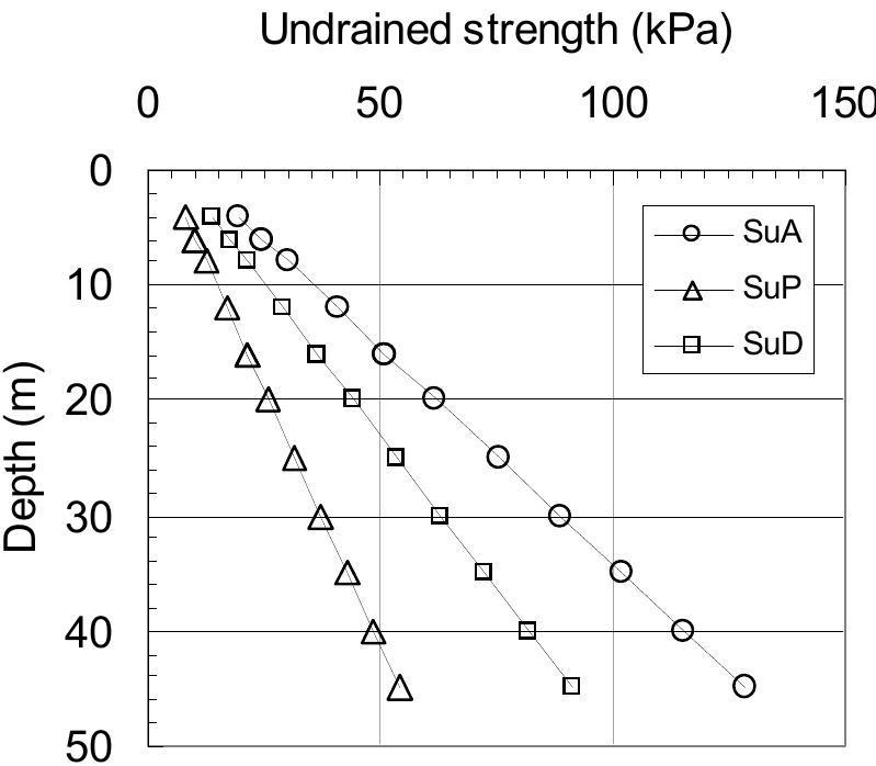 Characteristic undrained shear strength profiles at sorenga,