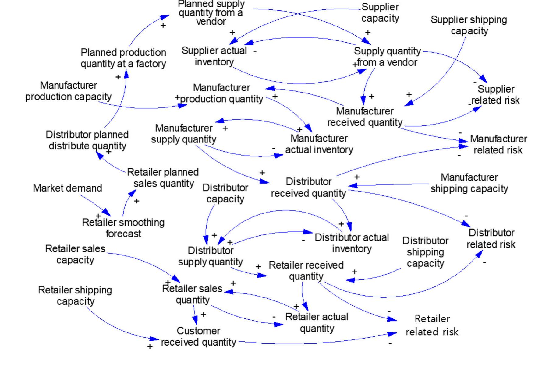 Figure 1. Causal loop diagram. 