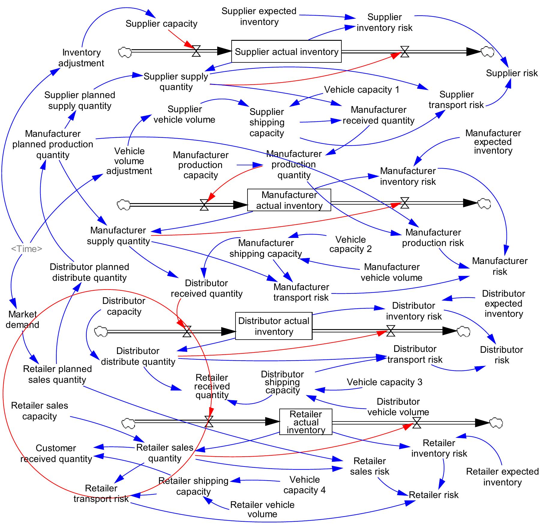 Figure 2. Stock and flow diagram. 
