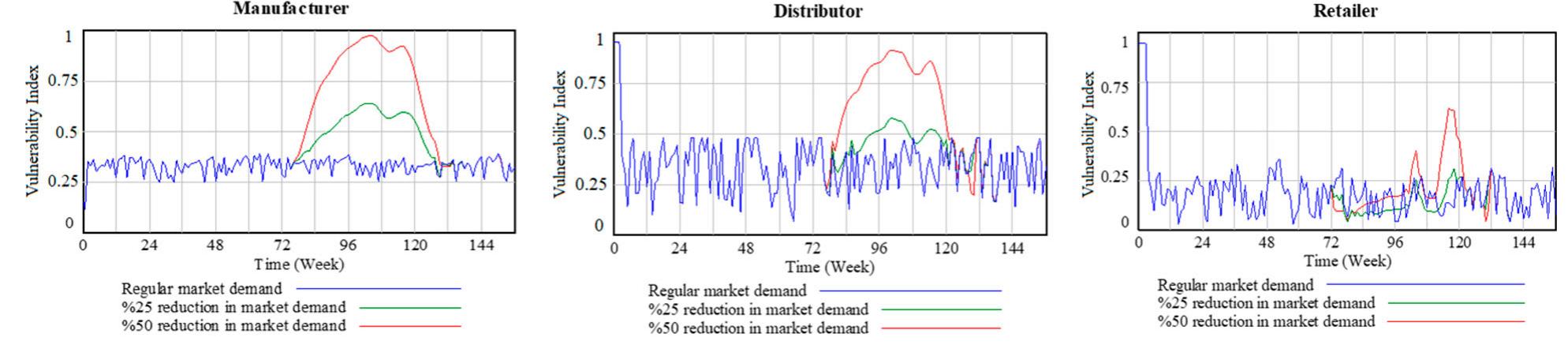 Figure 3. Supply chain disruption propagation due to demand risk. 