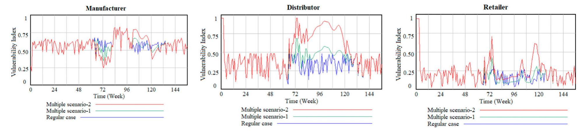 Figure 6. Supply chain disruption propagation due to multiple, simultaneous risks.  Figure 5. Supply chain disruption propagation due to supply risk. 