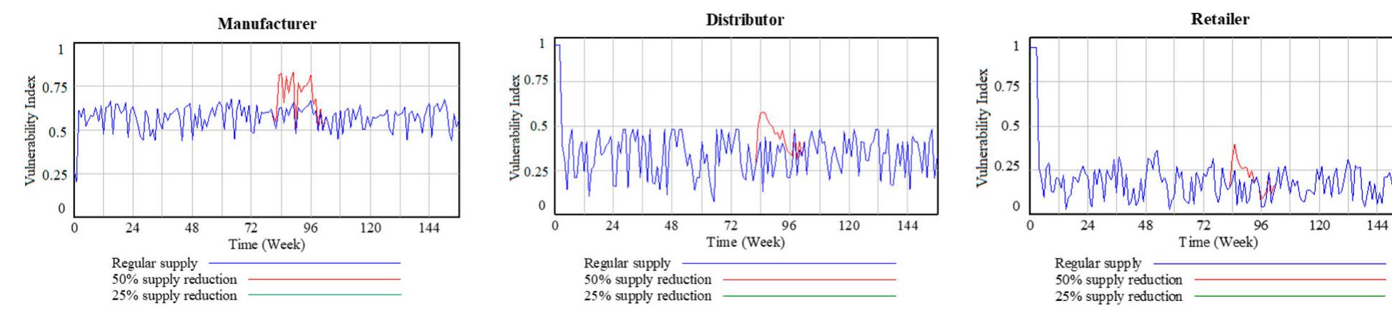 Figure 4. Supply chain disruption propagation due to logistics risk. 