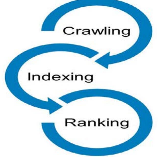 Figure 3 - from Search Engine Optimization Algorithms for