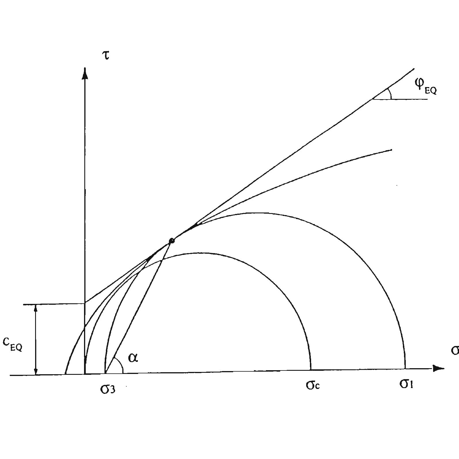 Equivalent cohesion and angle of internal friction for hoek