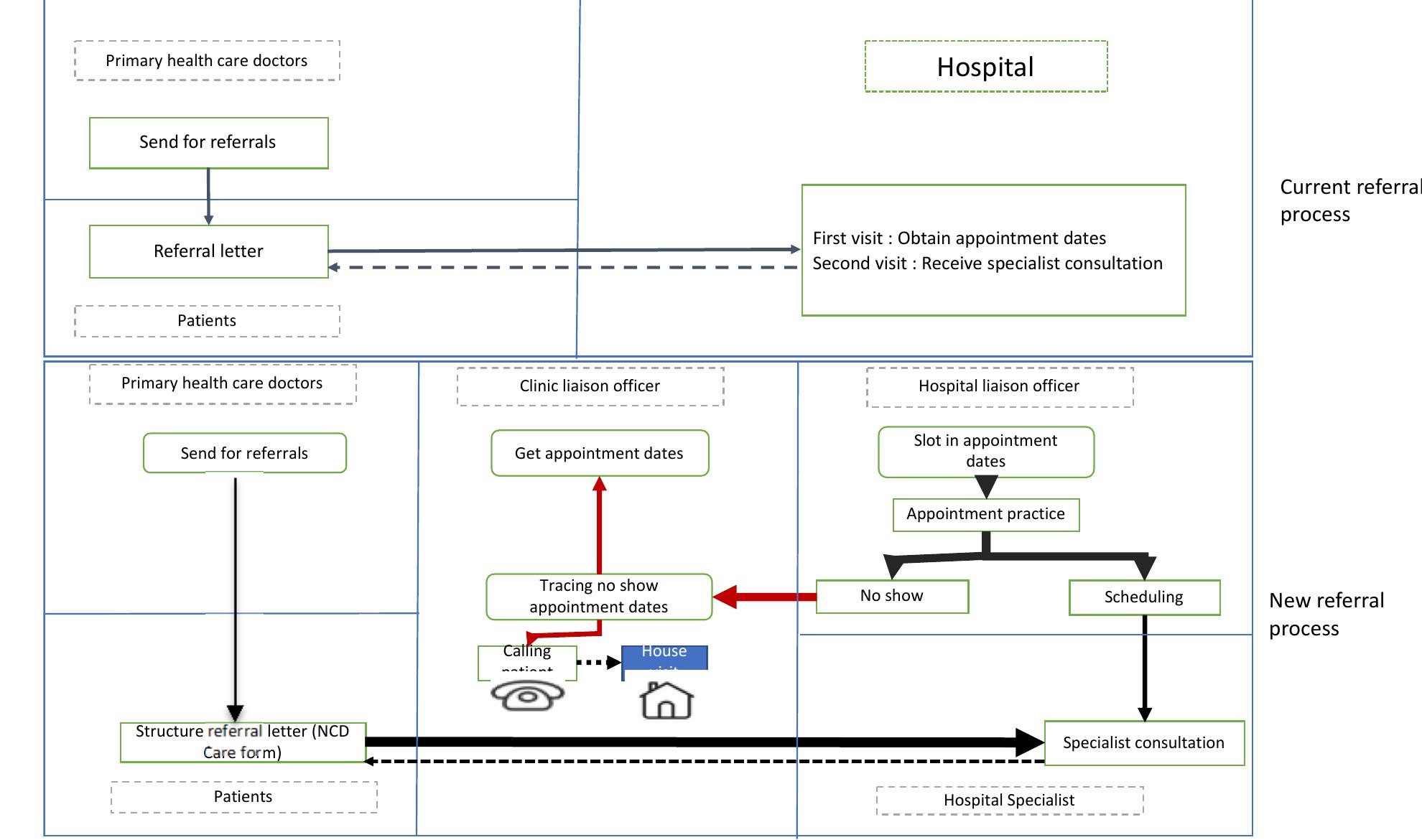 Diagram 1. current and new referral workflow process