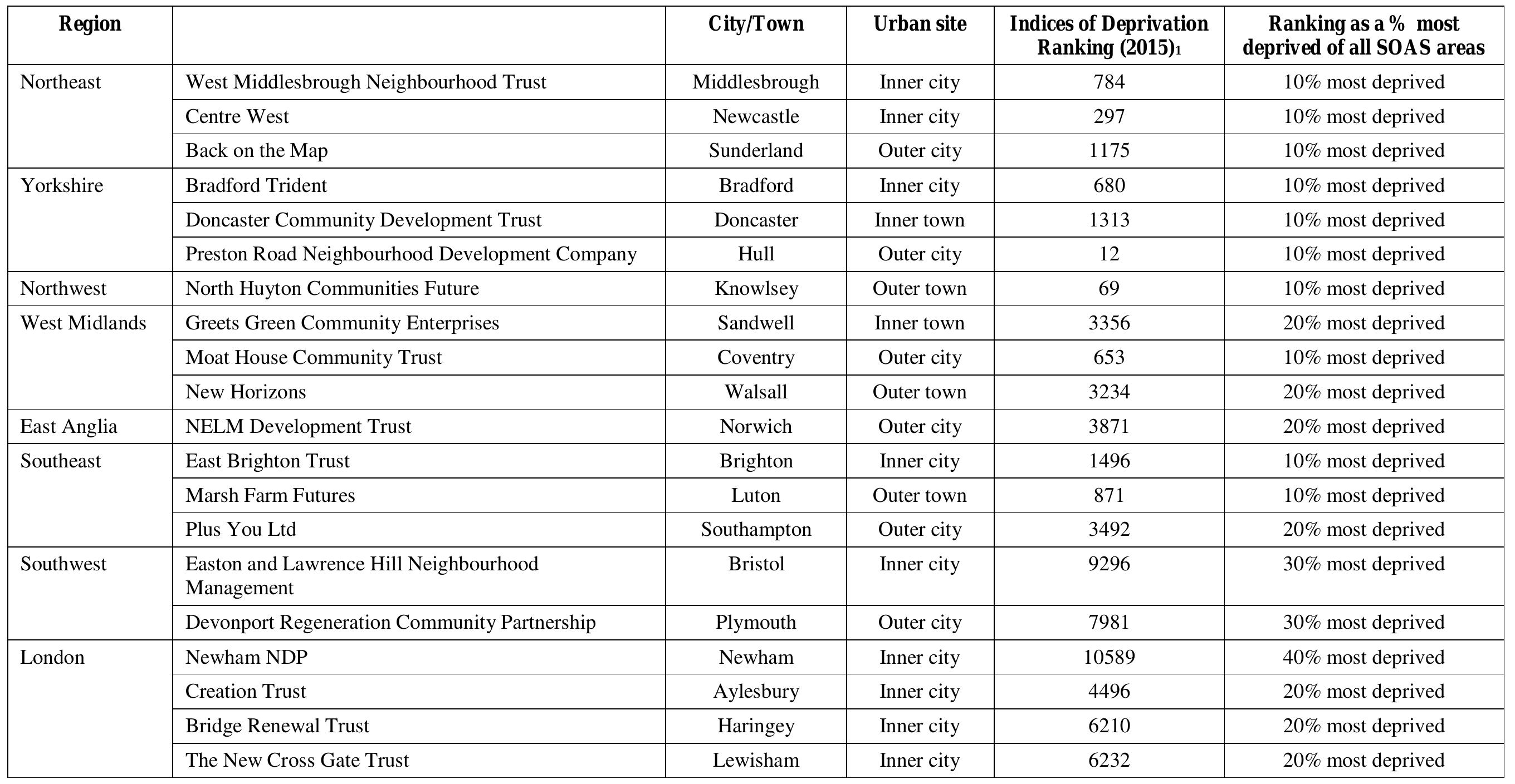 Soas Ranking Table 1 - from Communities, abandonment and ‘recognition’:
