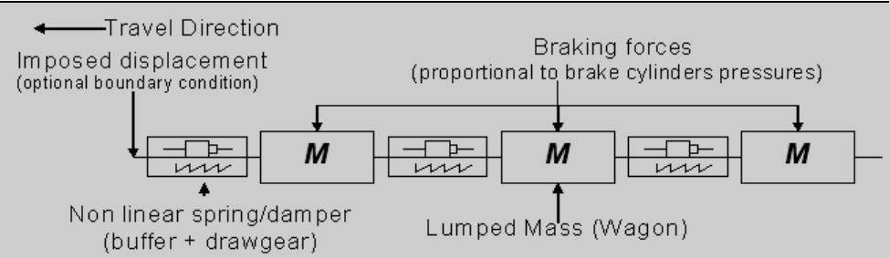 (PDF) Modelling the longitudinal dynamics of long freight trains during ...
