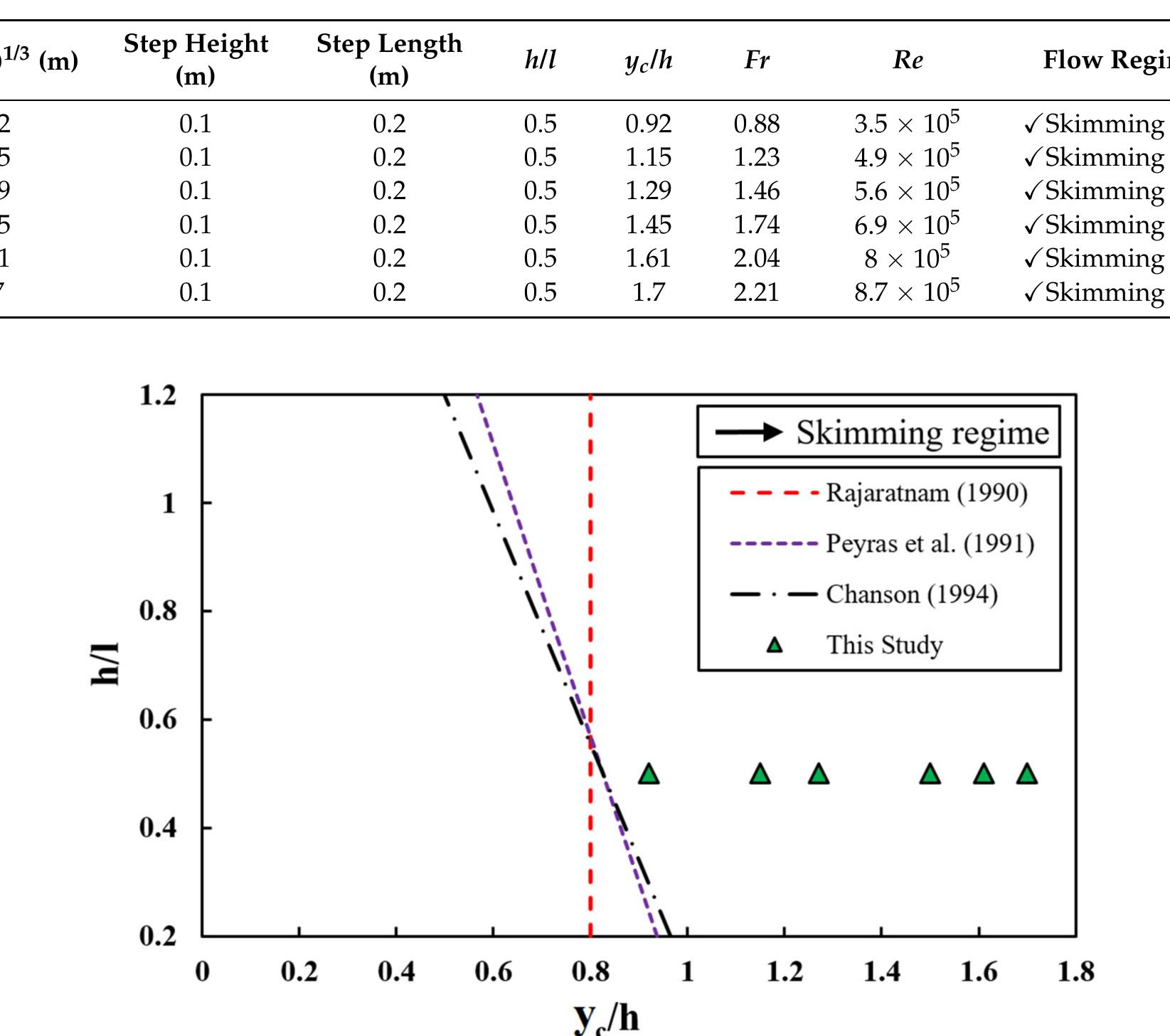 (PDF) Numerical Study on the Hydraulic Properties of Flow over ...