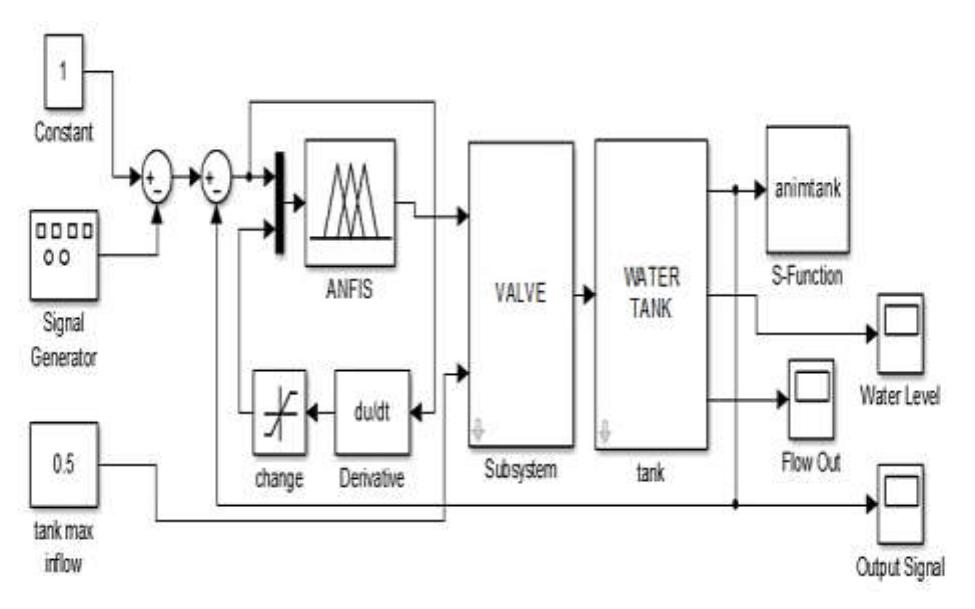 2. simulink block diagram pid controller figure. 3. simulink