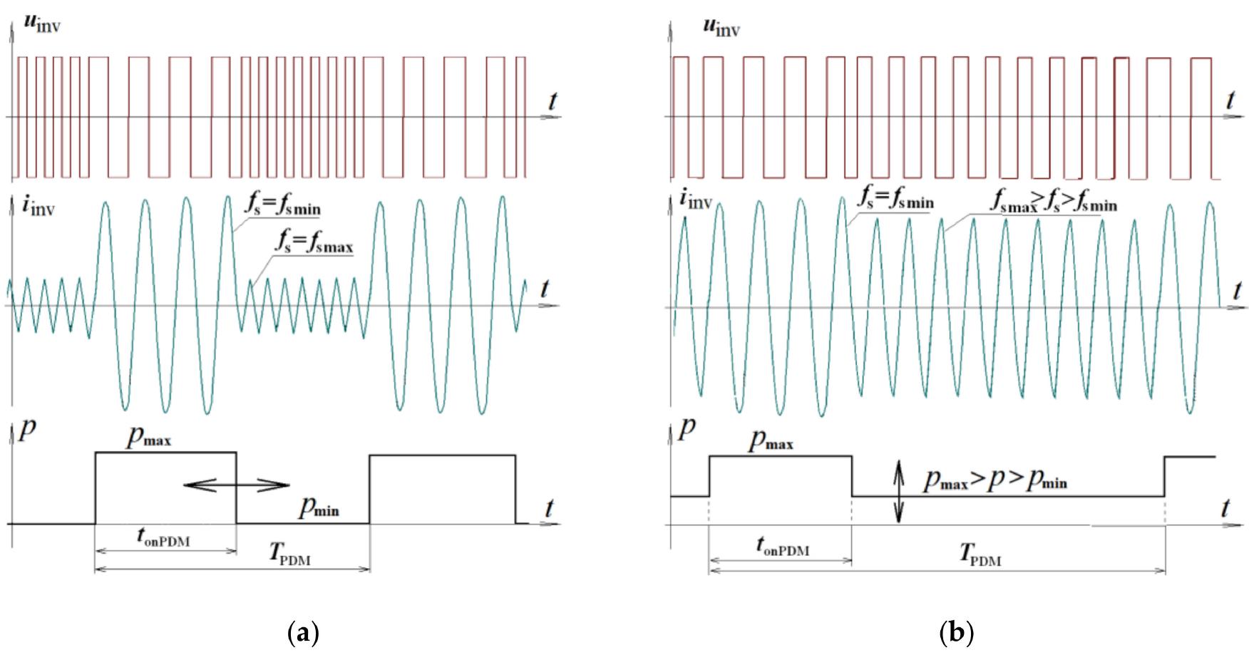 Examples of inverter output voltage and current waveforms