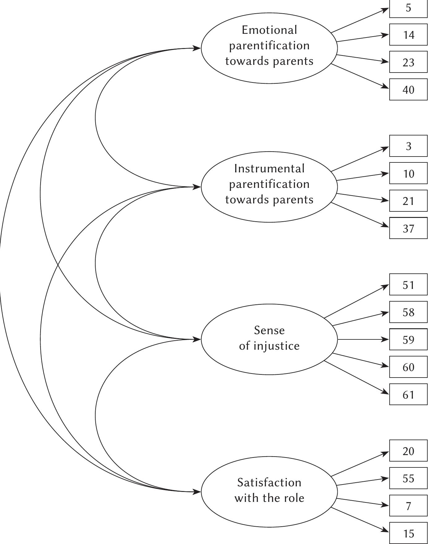 Parentification Questionnaire.pdf (PDF) Construction of a Parentification Questionnaire for Youth