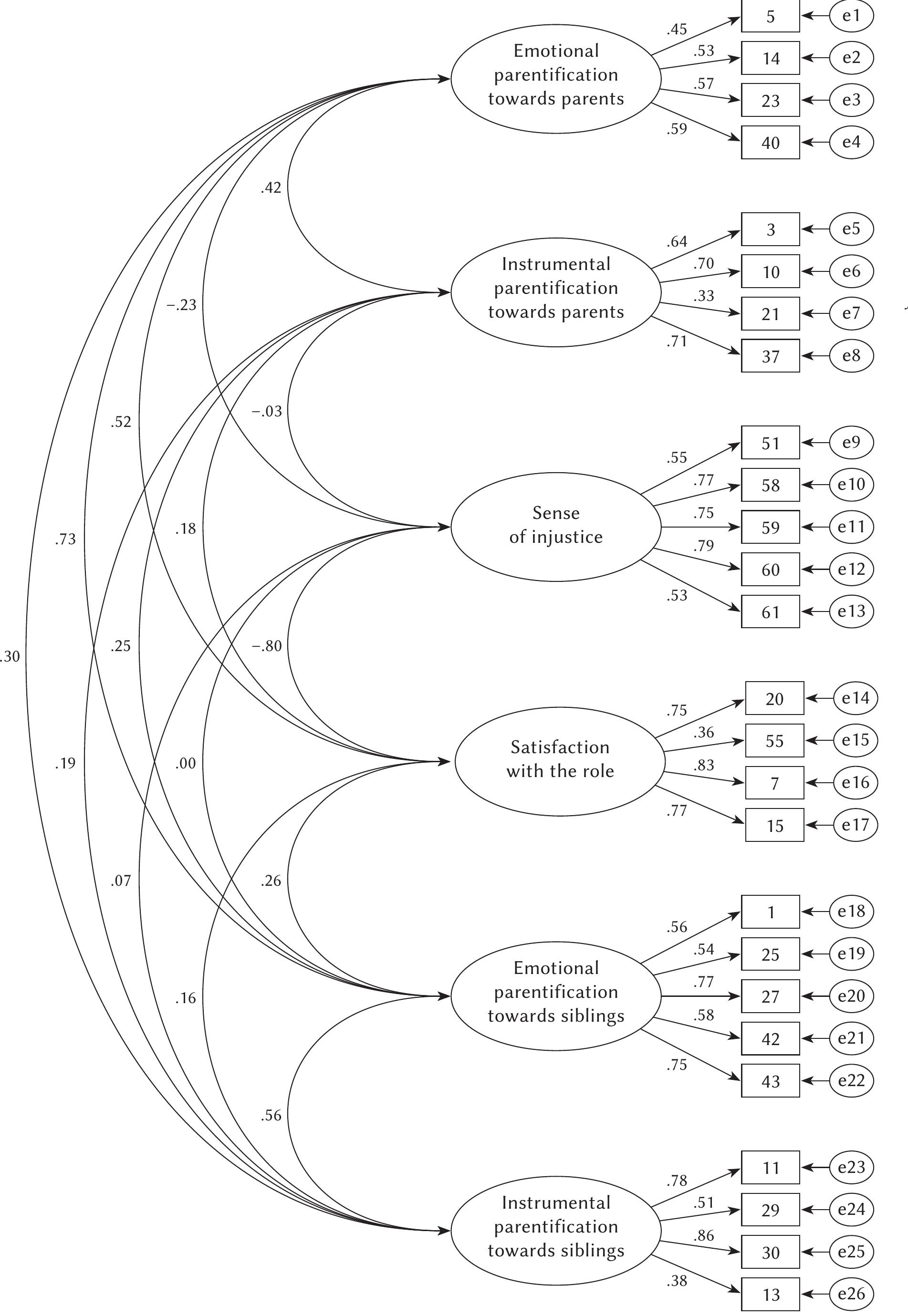 Parentification Questionnaire.pdf Figure 4 - Construction of a Parentification Questionnaire