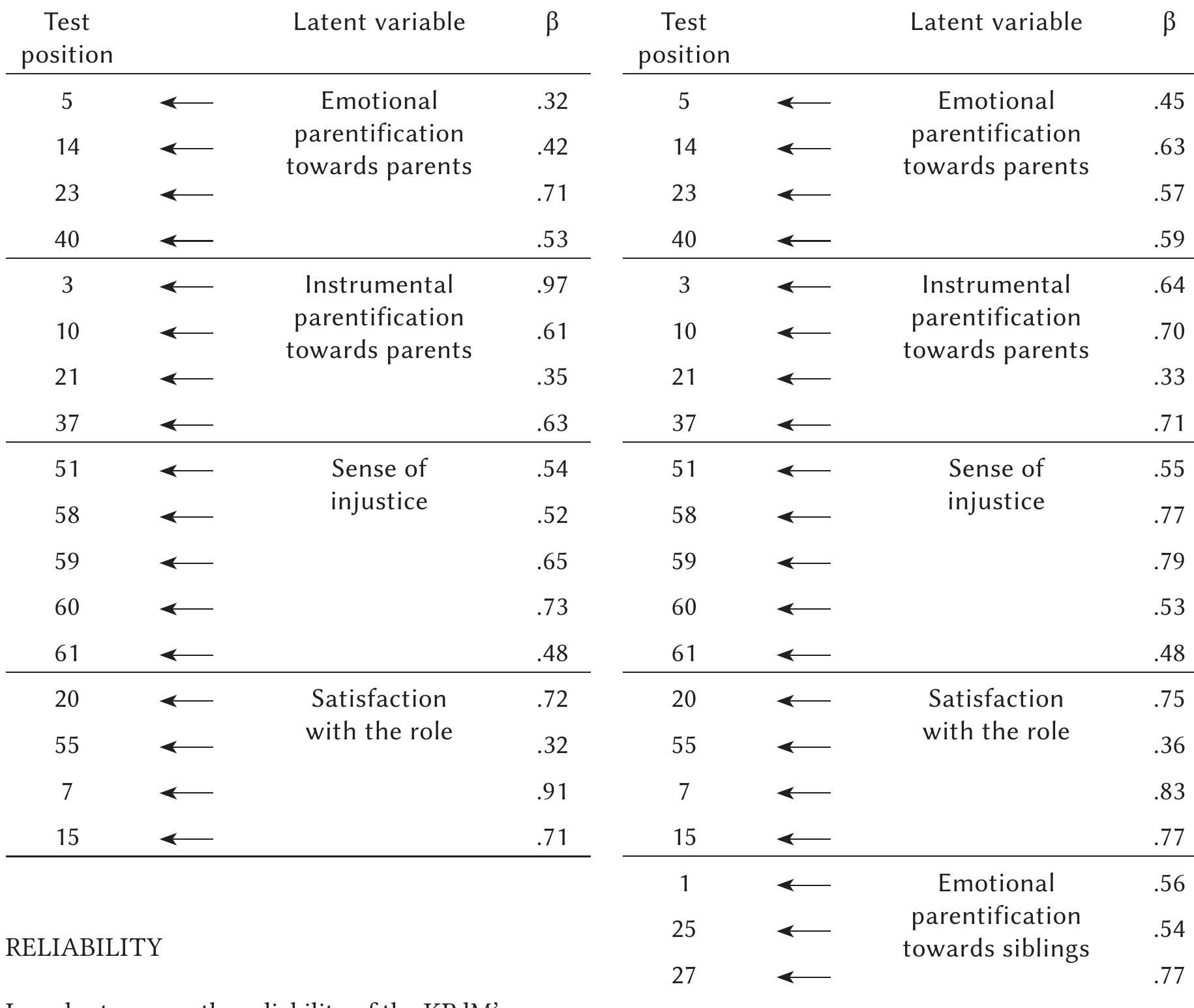 Parentification Questionnaire.pdf (PDF) Construction of a Parentification Questionnaire for Youth