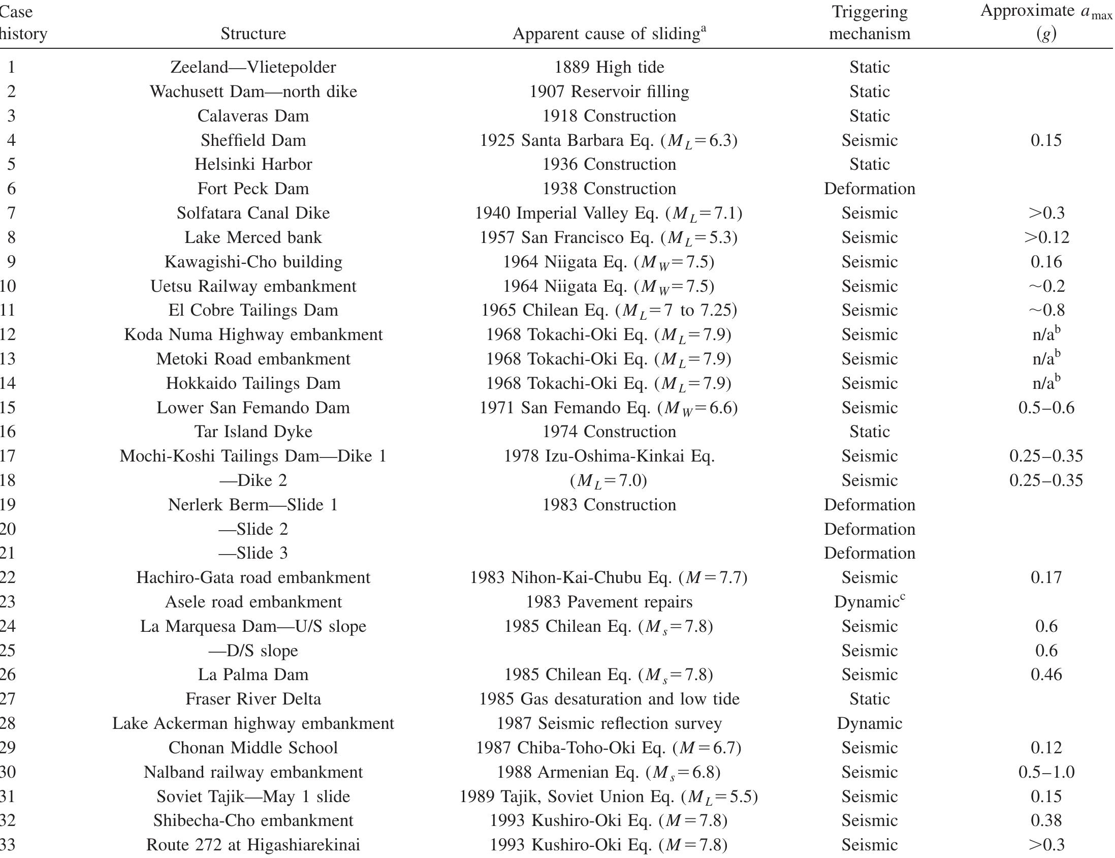 (PDF) Yield Strength Ratio and Liquefaction Analysis of Slopes and ...