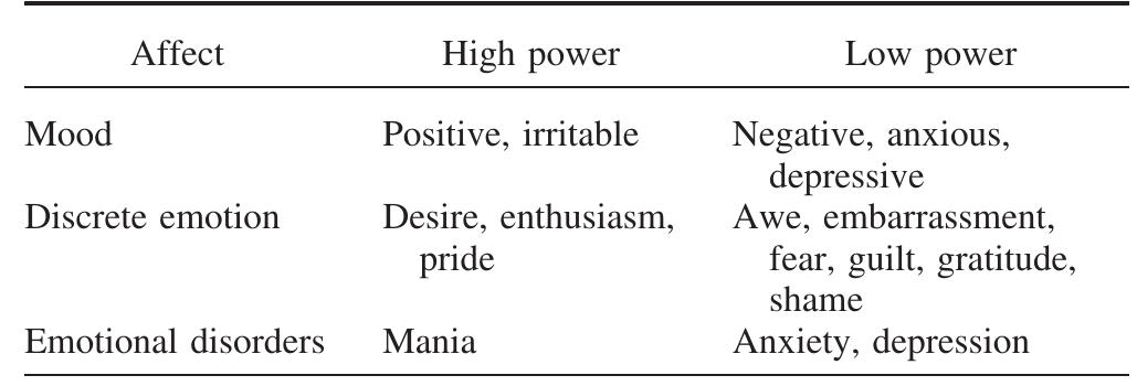 Pow Affect (PDF) Power, approach, and inhibition