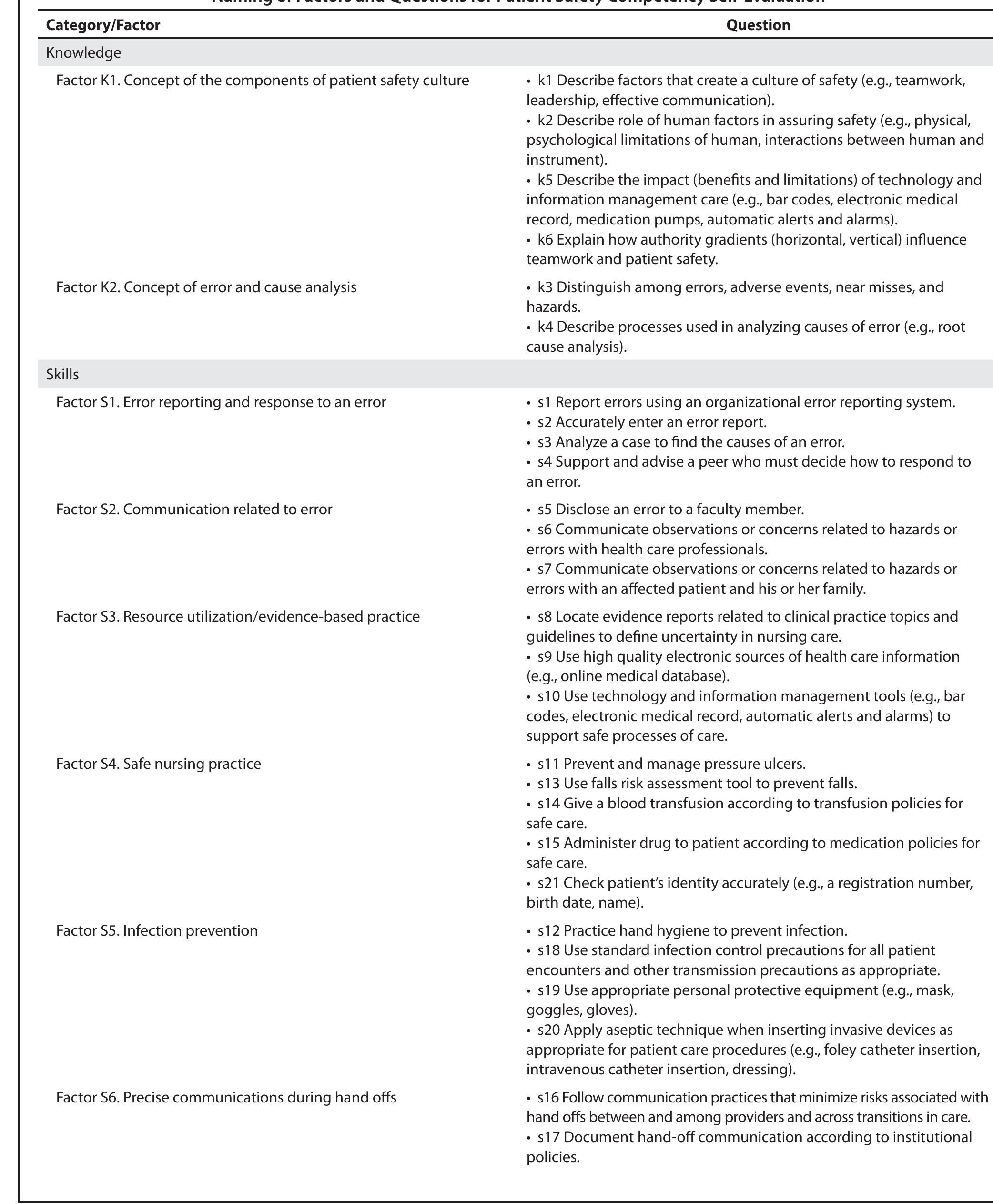Table 1 - Psychometric Evaluation of a Patient Safety