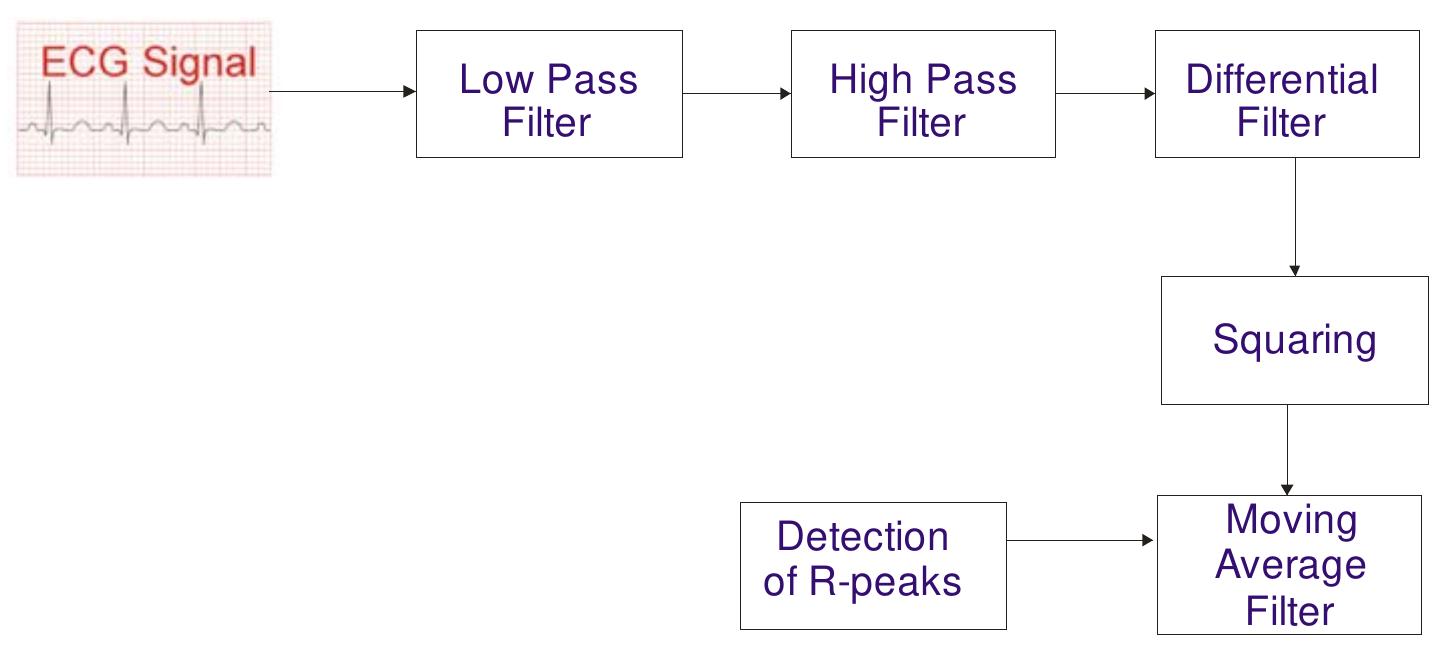 Ecg Pan Algorithm (PDF) Realtime Detection of ECG Signal R-peaks Using a Lightweight ...