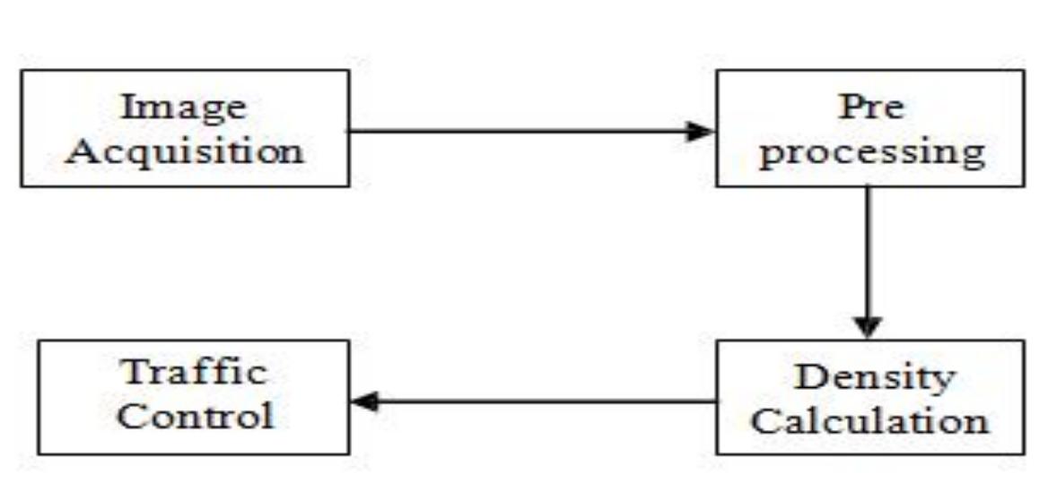 (PDF) Review on Traffic Density Count using Image Processing
