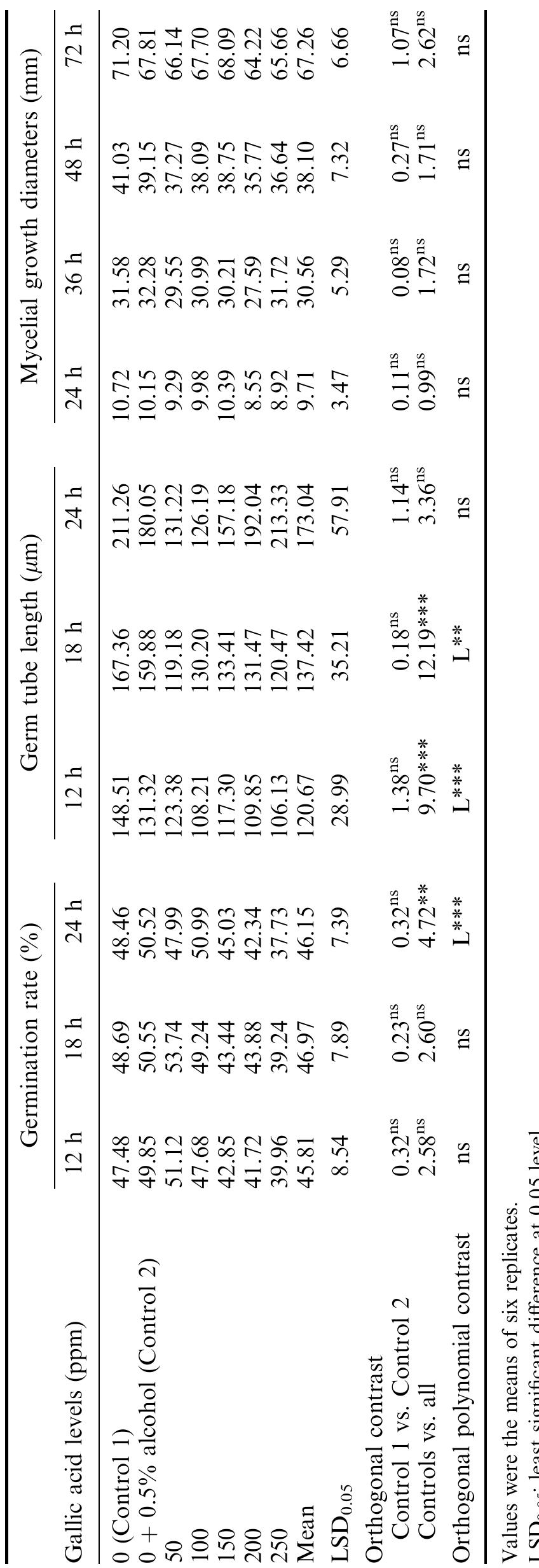 Table 2 - from In vitro antifungal activity and mode of