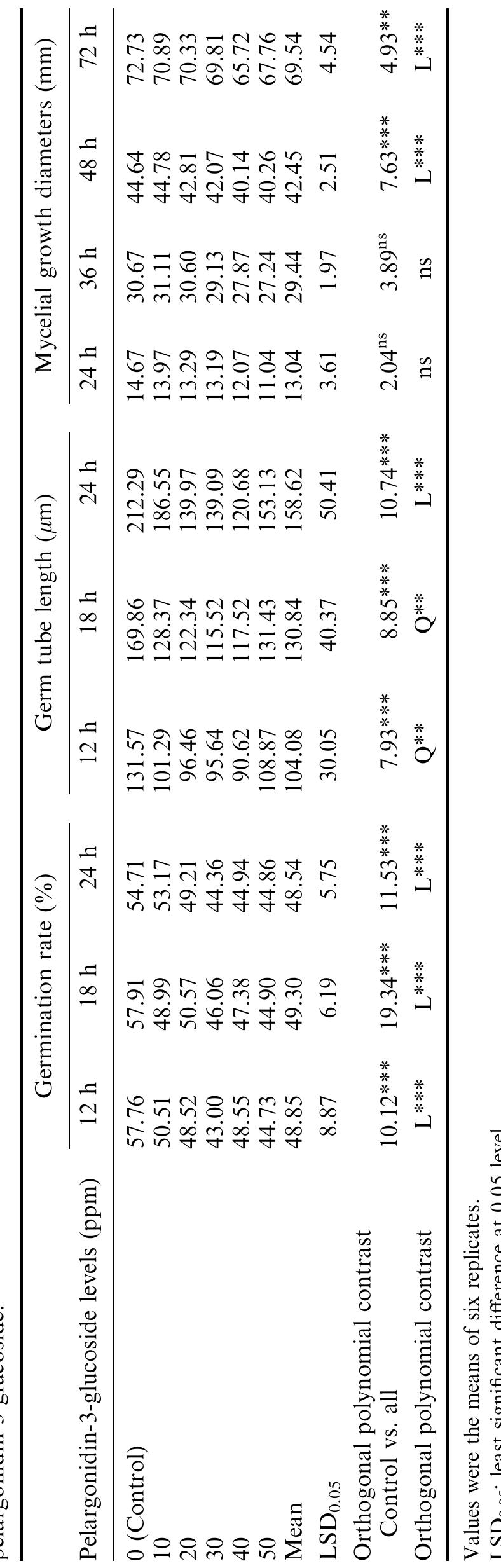 Table 4 - In vitro antifungal activity and mode of action of