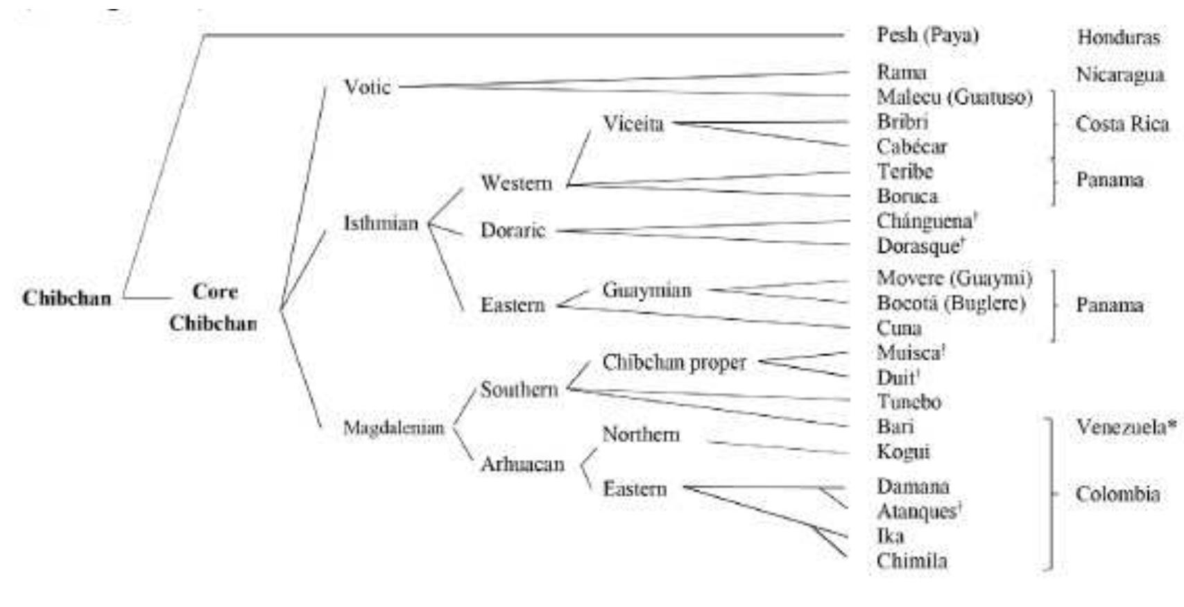FiurE 9.1. Chibchan language family (adapted from Constenla Umafia 2012) 