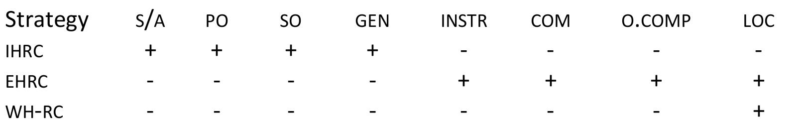 PO: primary object; so: secondary object; o.compP: object of comparison  TABLE 9.1. Accessibility to different relativization strategies  The distribution found in Pesh matches Lehmann’s (1986: 666-668) hierarchy composed of several sub-hierarchies: firstly, functions that modify verbs as shown in (5a); and secondly, Functions that modify nouns, in (5b). This complex hierarchy explains why core arguments and genitives that have a higher position in the two sub-hierarchies share the same IHRC strategy (in bold) and why obliques and adjuncts that have a lower position share the same =HRC Strategy (in roman). The locative role appears in roman and in italics because it can be relativized via two different strategies, the EHRC (in roman) and the wh-krc (italics). 