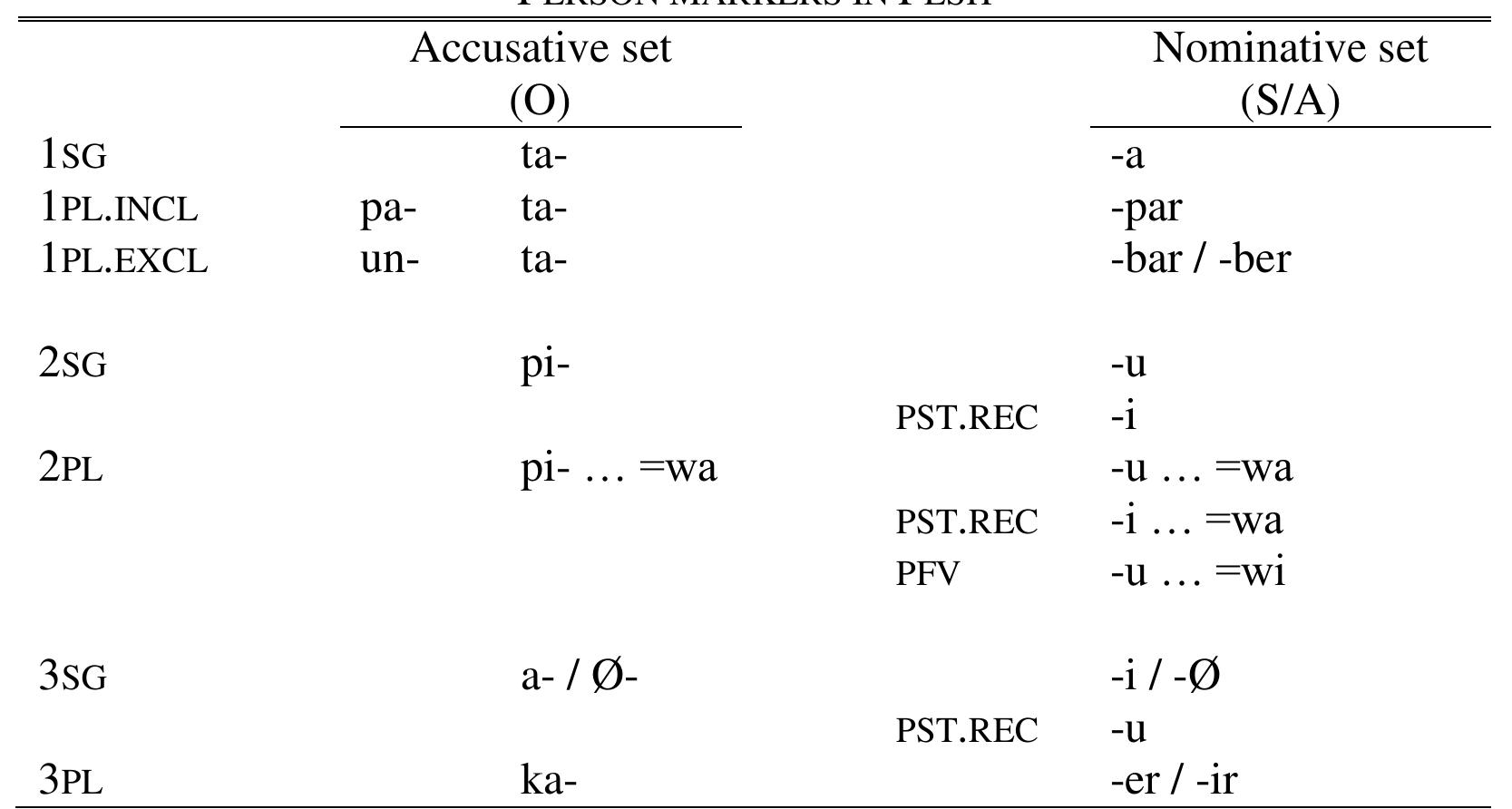 TABLE 1  Some variations have been noticed for S/A markers; these are generally conditioned by tense and aspect. For the second person the suffix by default is -w in the singular and -u... =wa in the plural, the suffix -i is only used with the recent past. The plural marker for second person by default is =wa, =wi is only used with the perfective. For the third person singular the suffix by default is -i, and -u is only used with the recent past. Some variations in vowel quality—for example, the first person plural exclusive or the third person plural—are due to the phonetic environment. For O markers, the first person singular prefix is ta-, while the plural is distinguished by adding the prefix un- (exclusive) or pa- (inclusive). The second person plural O marker is distinguished from the corresponding singular by adding the enclitic =wa at the end of the verb, as in (30).  In all the varieties of Pesh, there are two sets of person markers, as shown in Table 1. 