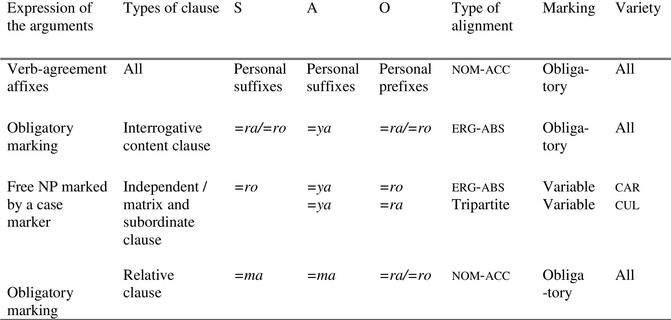 TYPES OF MORPHOLOGICAL ALIGNMENT IN PESH   TABLE 3 