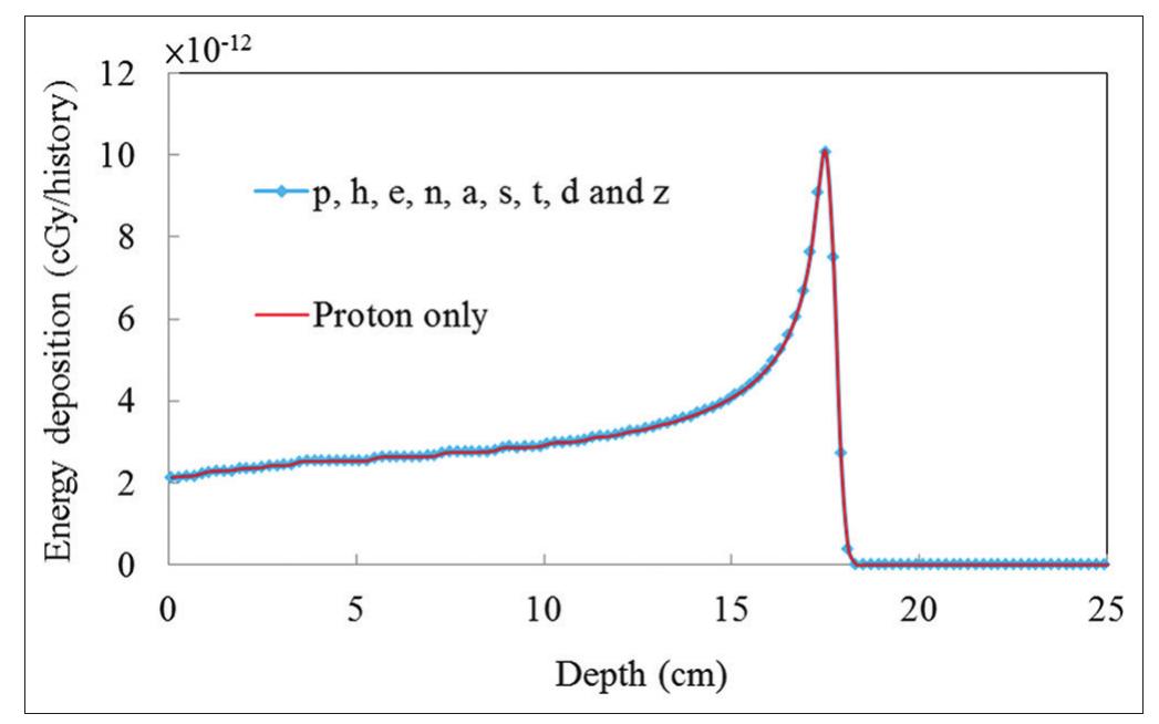 (PDF) MCNPX simulation of proton dose distributions in a water phantom