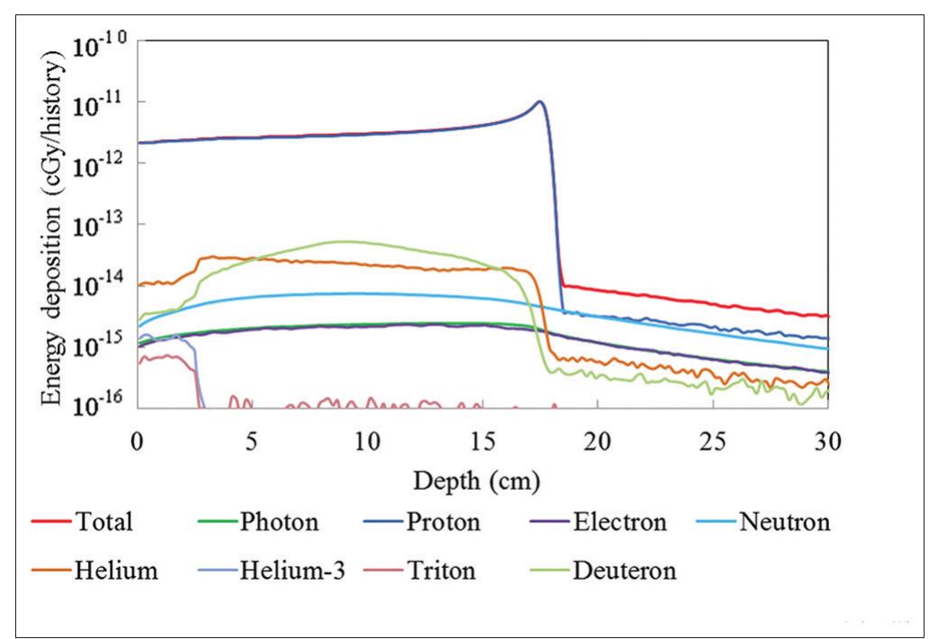 (PDF) MCNPX simulation of proton dose distributions in a water phantom