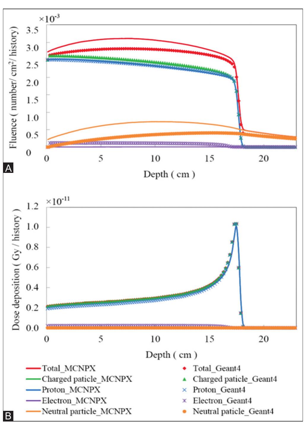 (PDF) MCNPX simulation of proton dose distributions in a water phantom