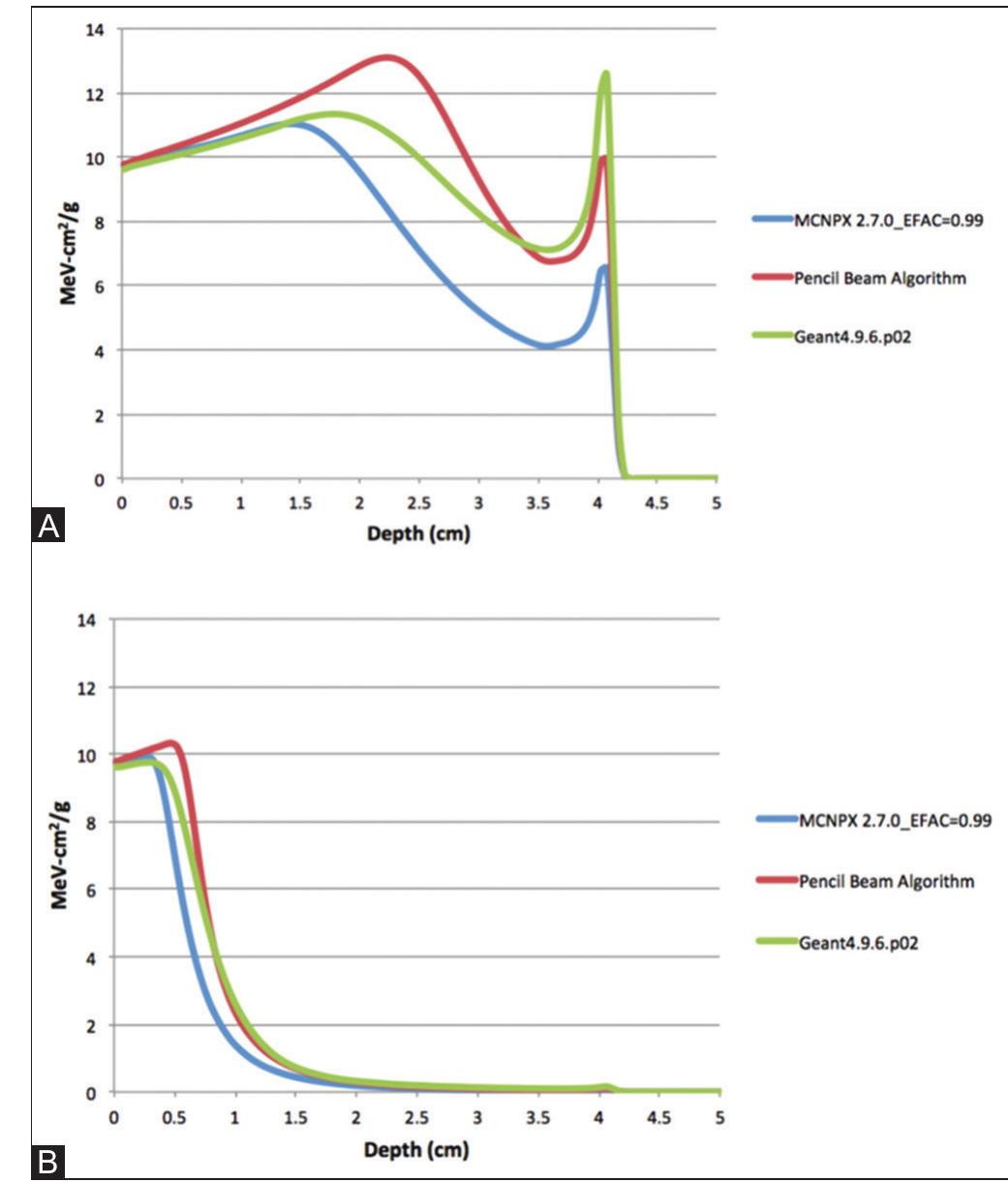 (PDF) MCNPX simulation of proton dose distributions in a water phantom