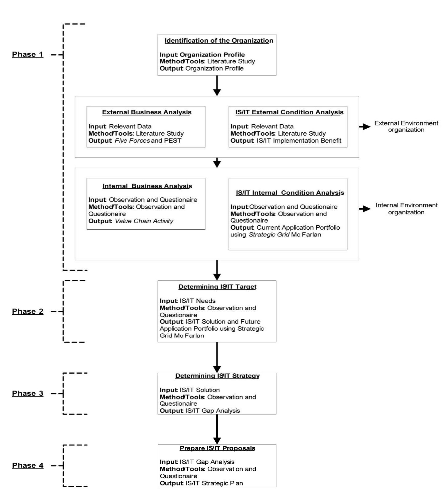 Figure 1 - Information System/Information Technology