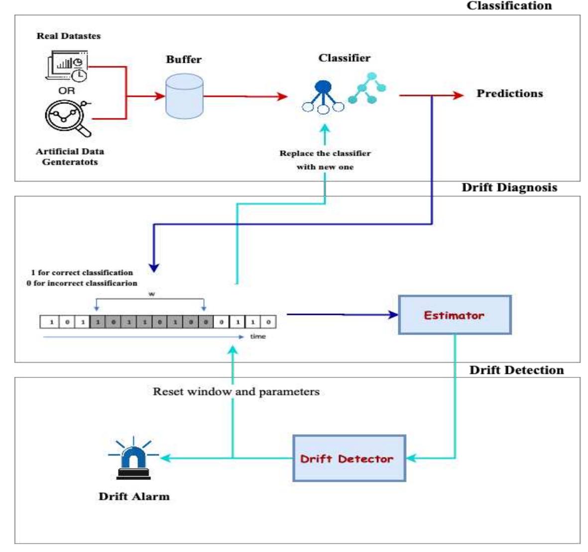 (PDF) CDDM: Concept Drift Detection Model for Data Stream