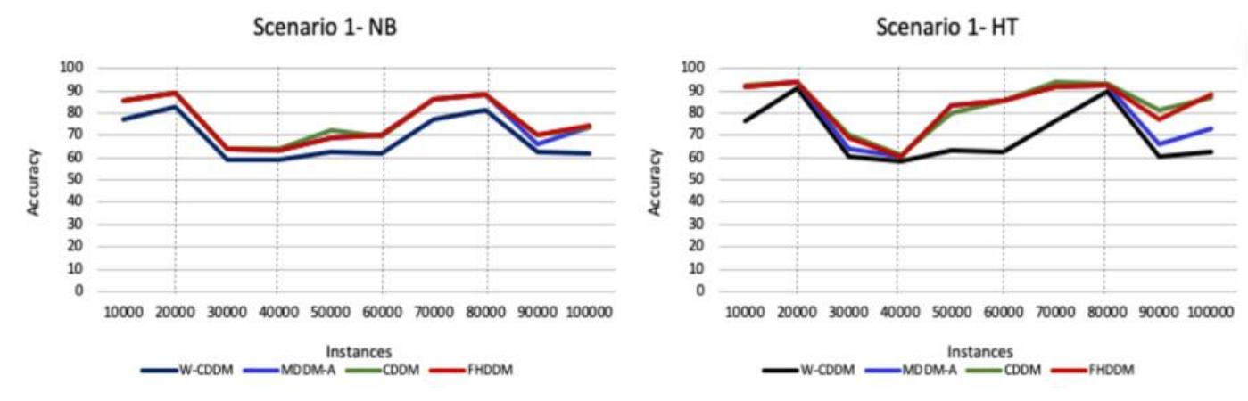 (PDF) CDDM: Concept Drift Detection Model for Data Stream