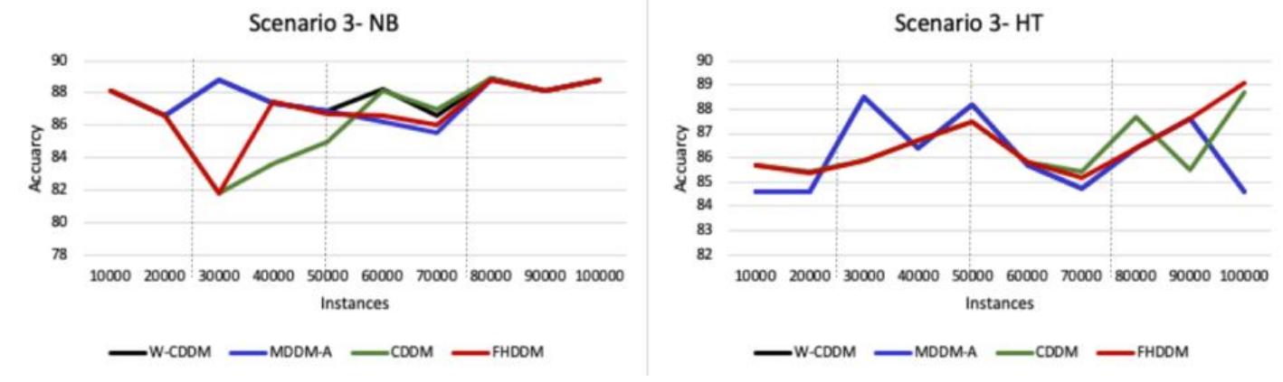 (PDF) CDDM: Concept Drift Detection Model for Data Stream