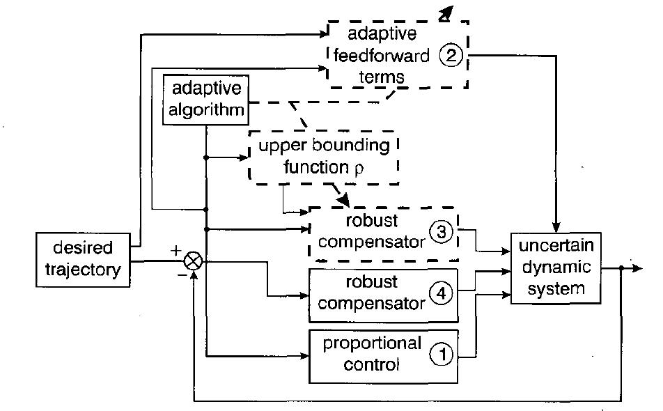 Figure 1 - from Integrated sliding-mode adaptive-robust