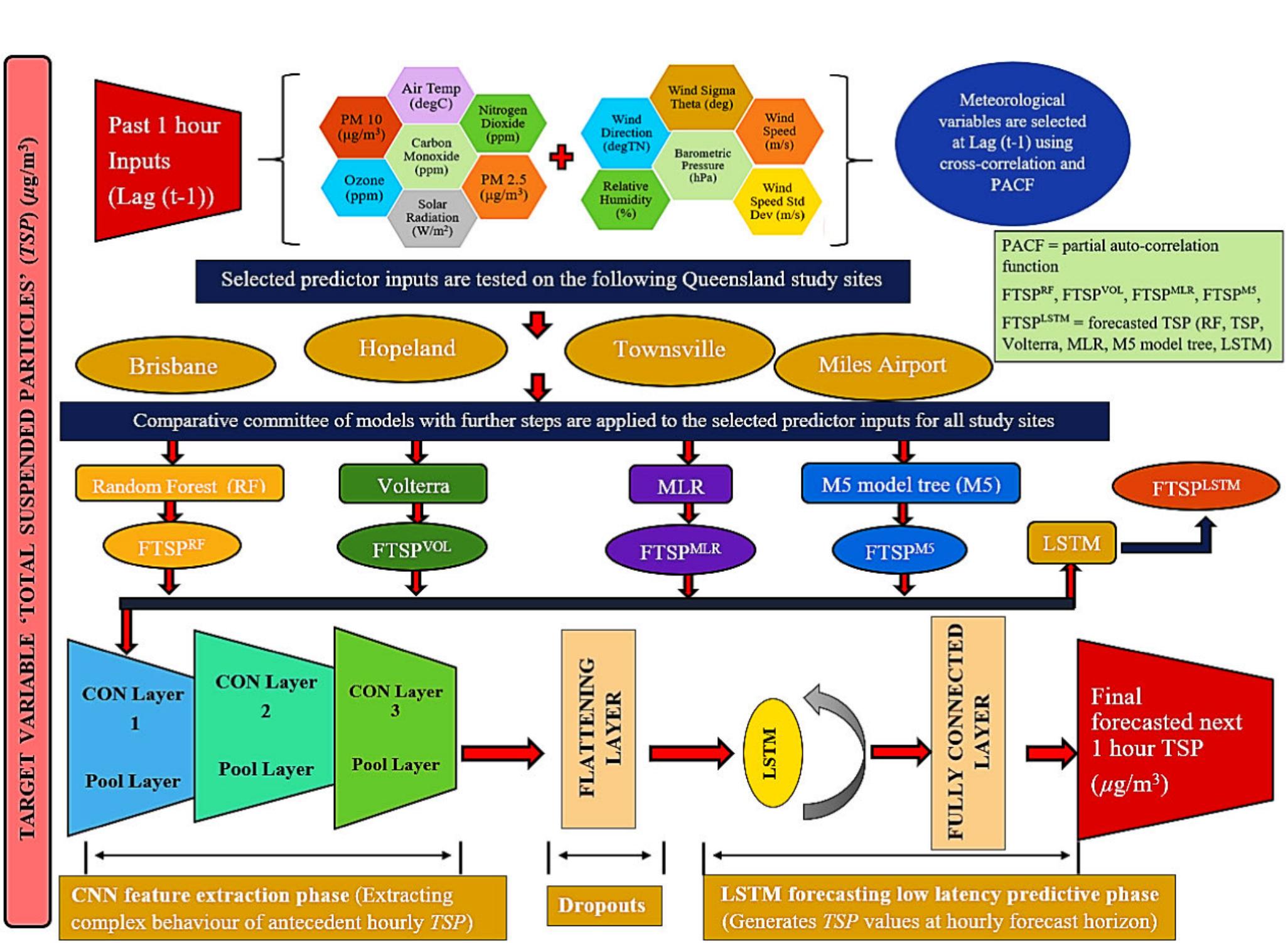 Schematic of apf system using deep learning hybrid model