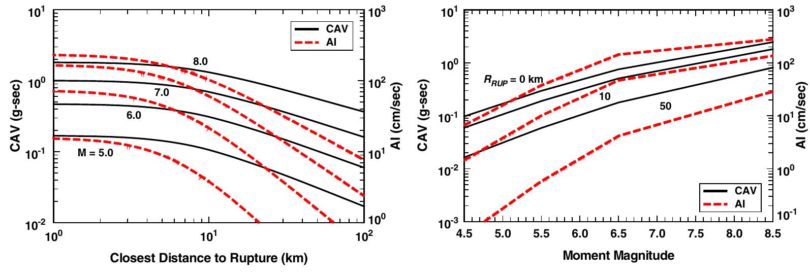 (PDF) A Comparison of Ground Motion Prediction Equations for Arias ...