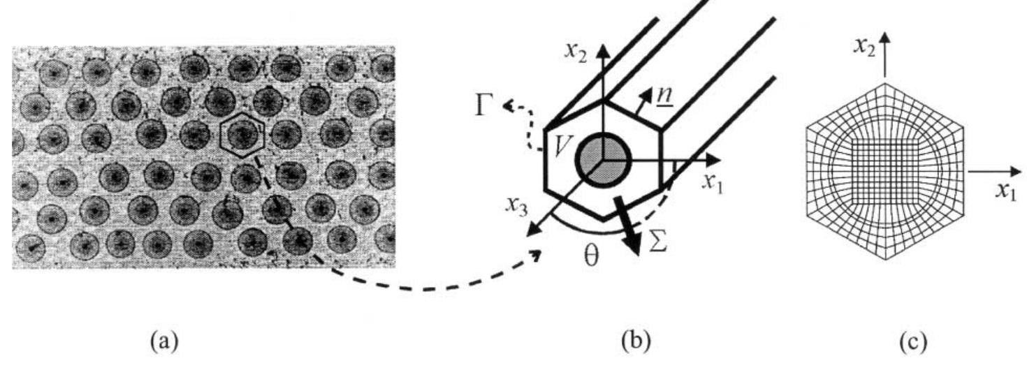 Homogenizing Fiber (PDF) A homogenization procedure for the numerical analysis of woven ...