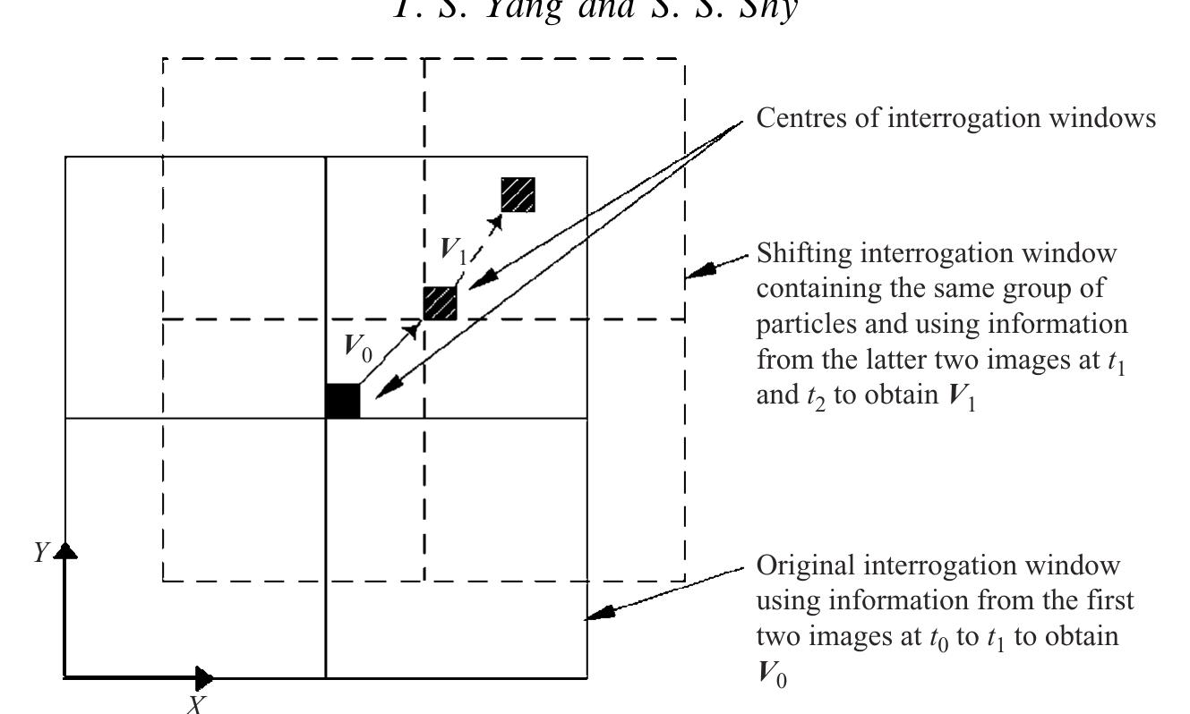 Window Acceleration Explained Ficure 4. a typical diagram illustrating how to calculated