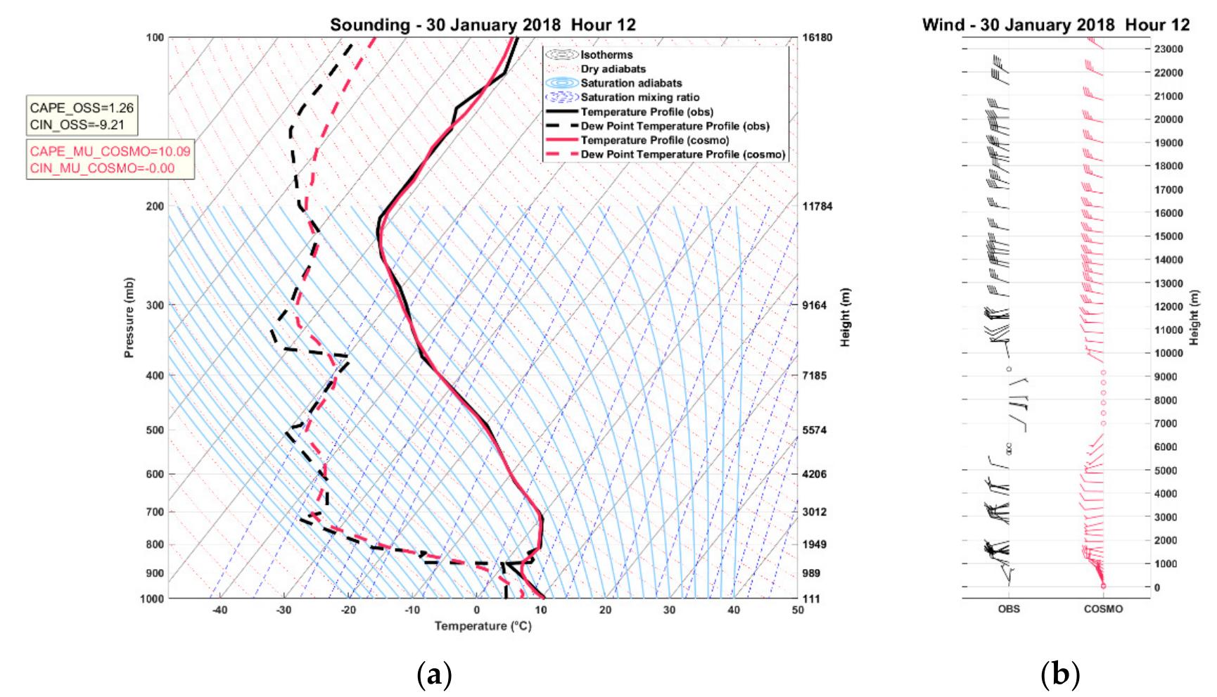 Vertical profiles of temperature and dew point (a) and of