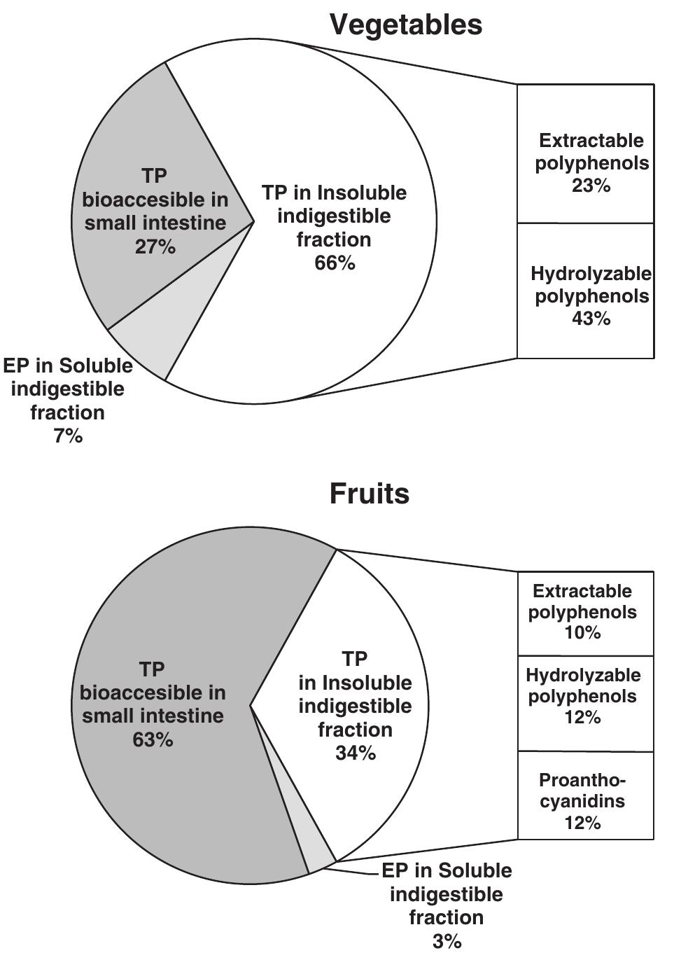(PDF) The contribution of fruits and vegetables to dietary intake of ...