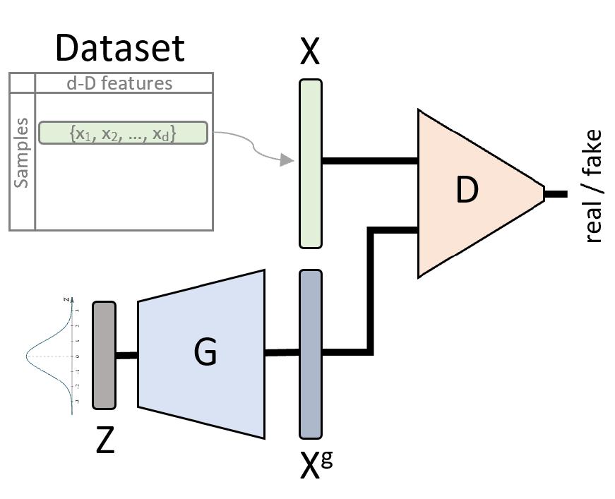 Diagram of a standard gan architecture. generator g takes