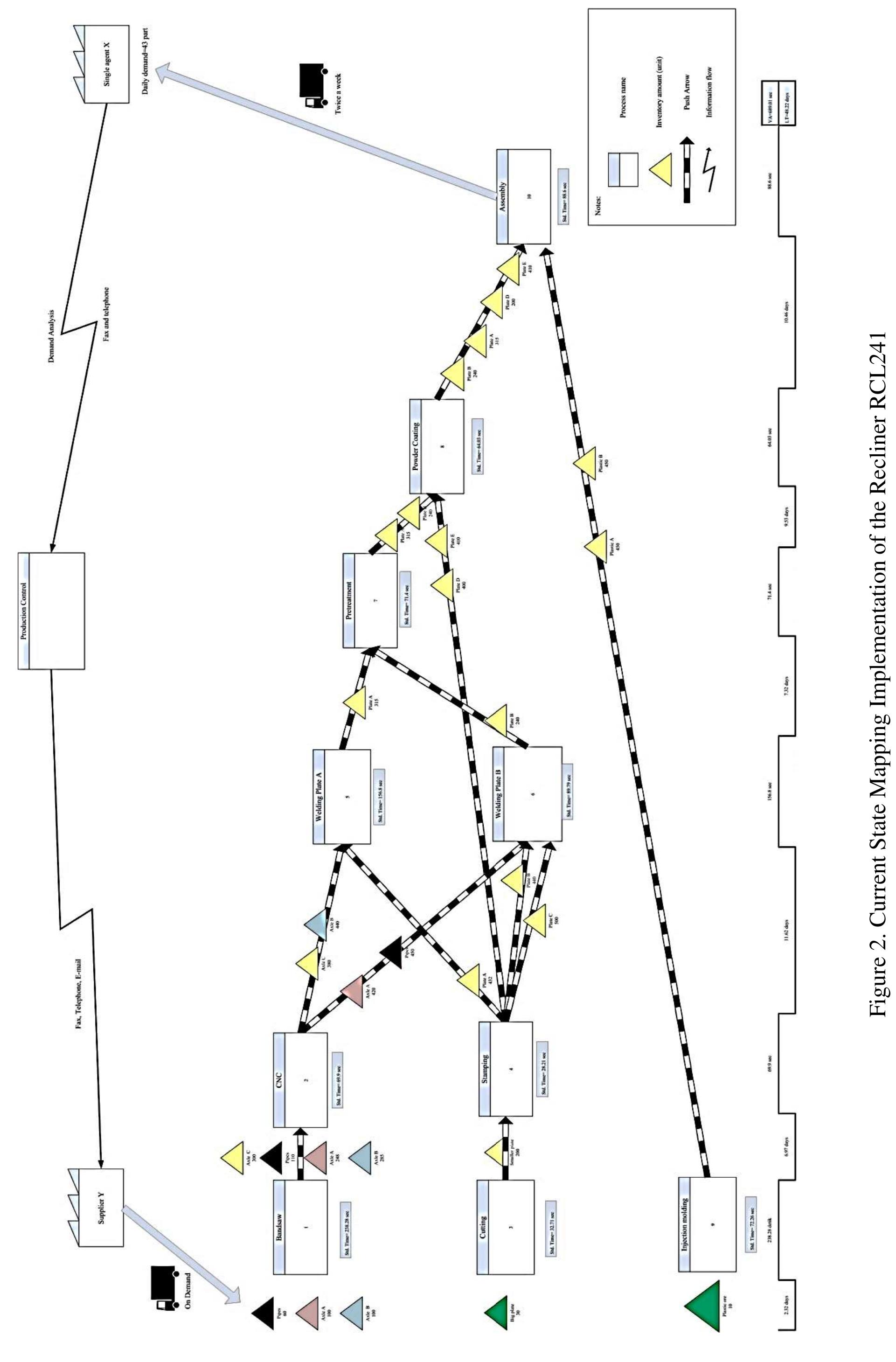 Figure 2 - Waste Elimination Using Value Stream Mapping and